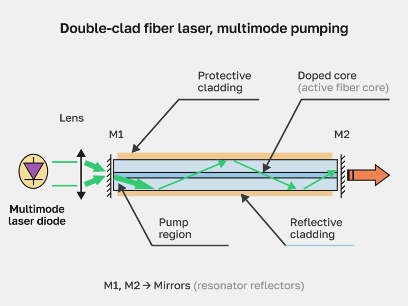 Double-clad fiber laser structure showing multimode pump light entering the cladding and amplifying the doped core