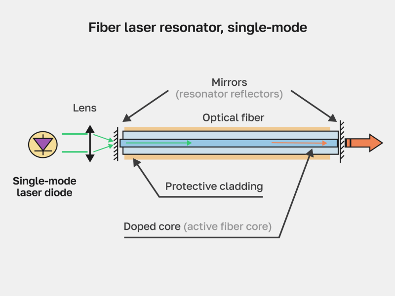 Single-mode fiber laser resonator showing diode pumping, doped fiber core, and mirror-based cavity for coherent laser beam generation. The resonator ensures feedback, allowing light to amplify and form a stable beam