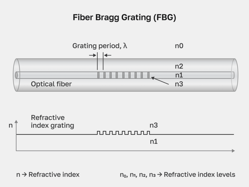 Fiber Bragg grating structure controlling wavelength and stability of the laser beam