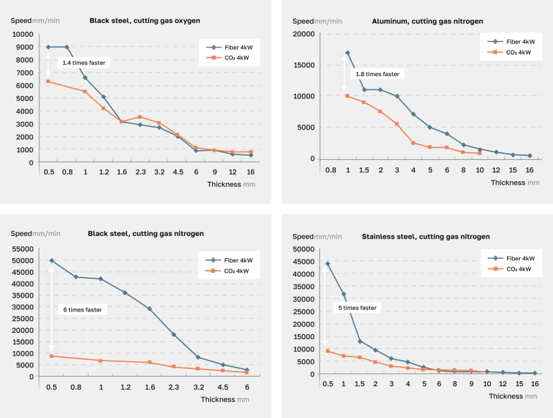 Comparison of cutting speeds: 4 kW CO2 laser vs 4 kW VPG LaserOne fiber laser